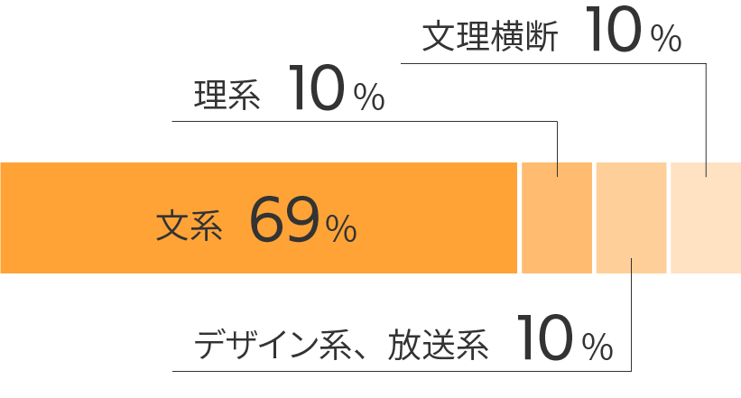 文系69%、理系10%、デザイン放送系10%、文理横断10%