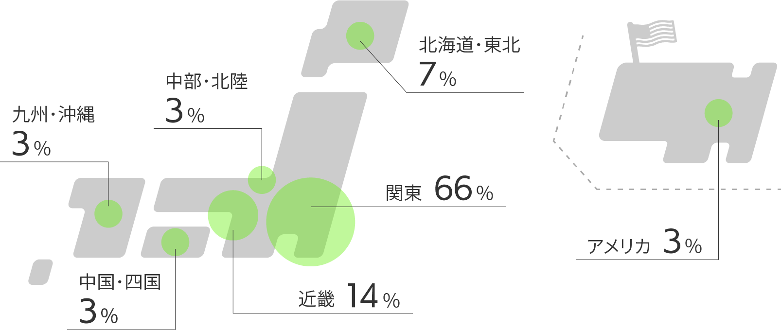 北海道・東北7%、関東66%、中部・北陸3%、近畿14%、中国・四国3%、九州・沖縄3%、アメリカ3%
