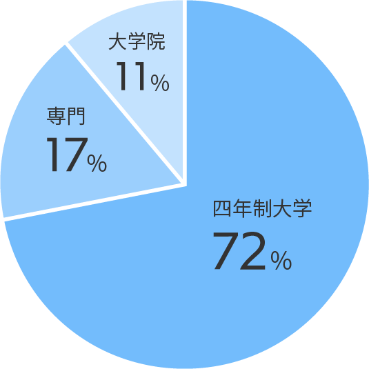 四年制大学72%、専門17%、大学院11%