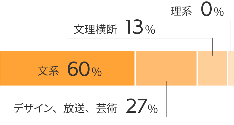 文系60%、デザイン・放送・芸術27%、文理横断13%、理系0%