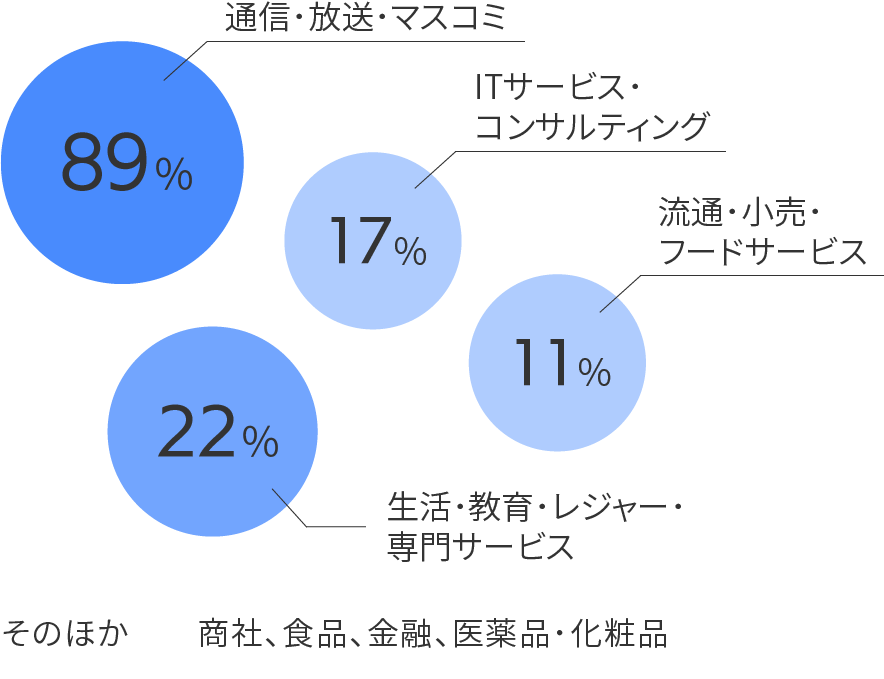 通信・放送・マスコミ89%、生活・教育・レジャー・専門サービス22%、ITサービス・コンサルティング17%、流通・小売・フードサービス11%、そのほか　商社、食品、金融、医薬品・化粧品