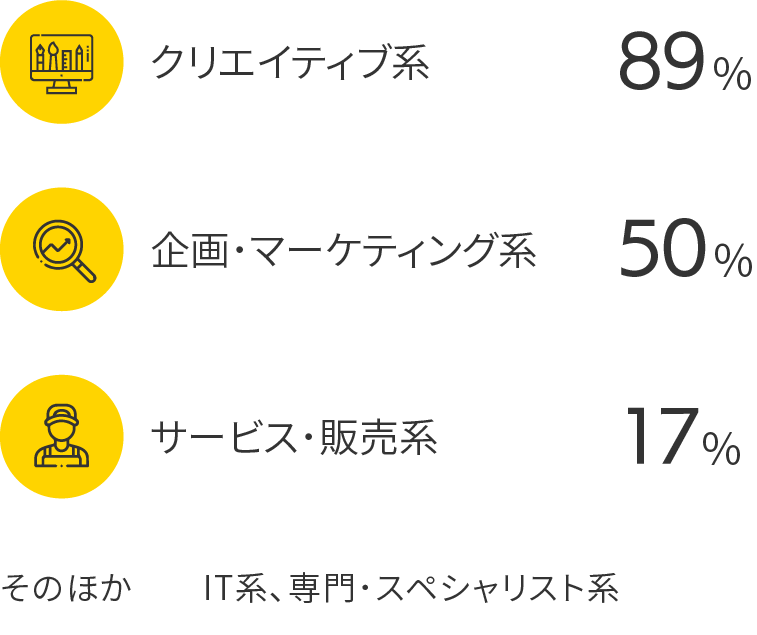 クリエイティブ系89%、企画・マーケティング系50%、サービス・販売系17%、そのほか　IT系、専門・スペシャリスト系