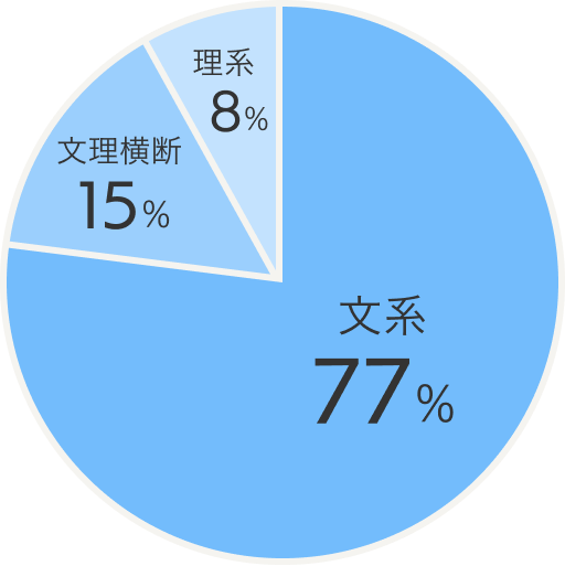 文系：77%、理系：8%、文理横断：15%