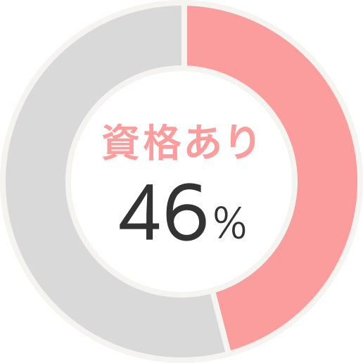 資格あり：46%